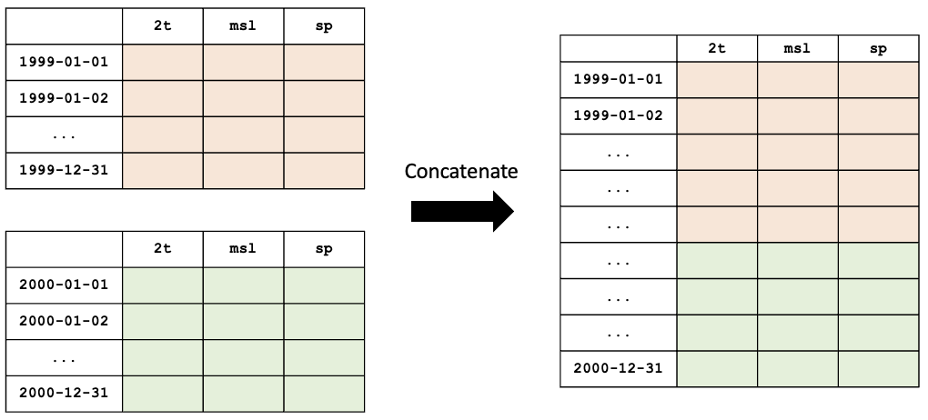 Concatenation