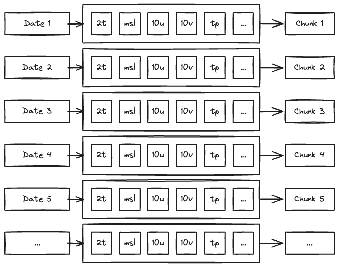 Data chunking