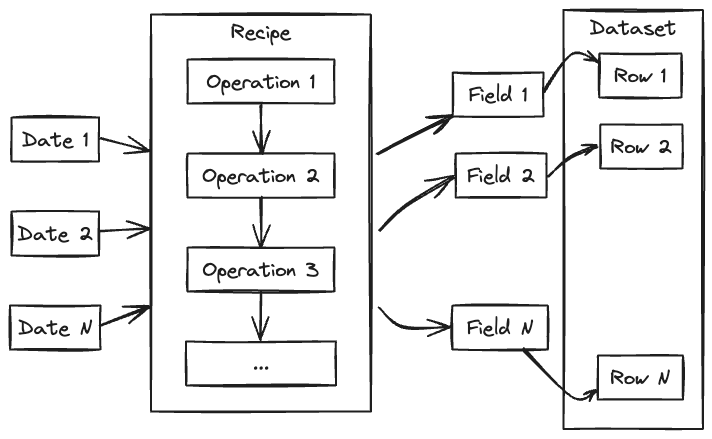 Building datasets